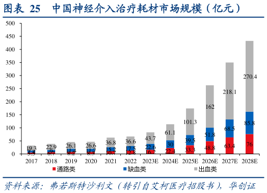 请问一下中国神经介入治疗耗材市场规模（亿元）?