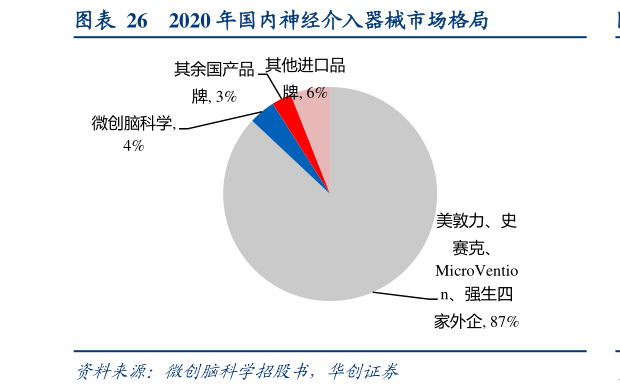 谁能回答2020 年国内神经介入器械市场格局?