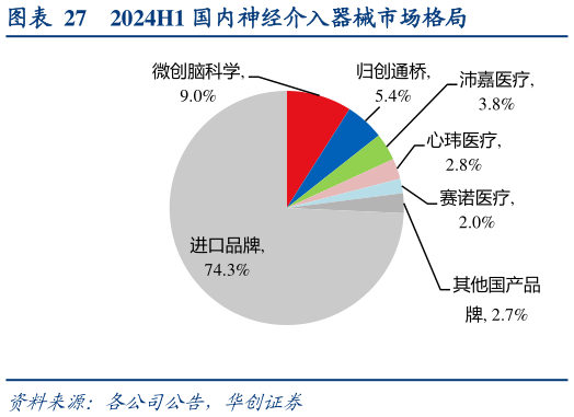 如何才能2024H1 国内神经介入器械市场格局?