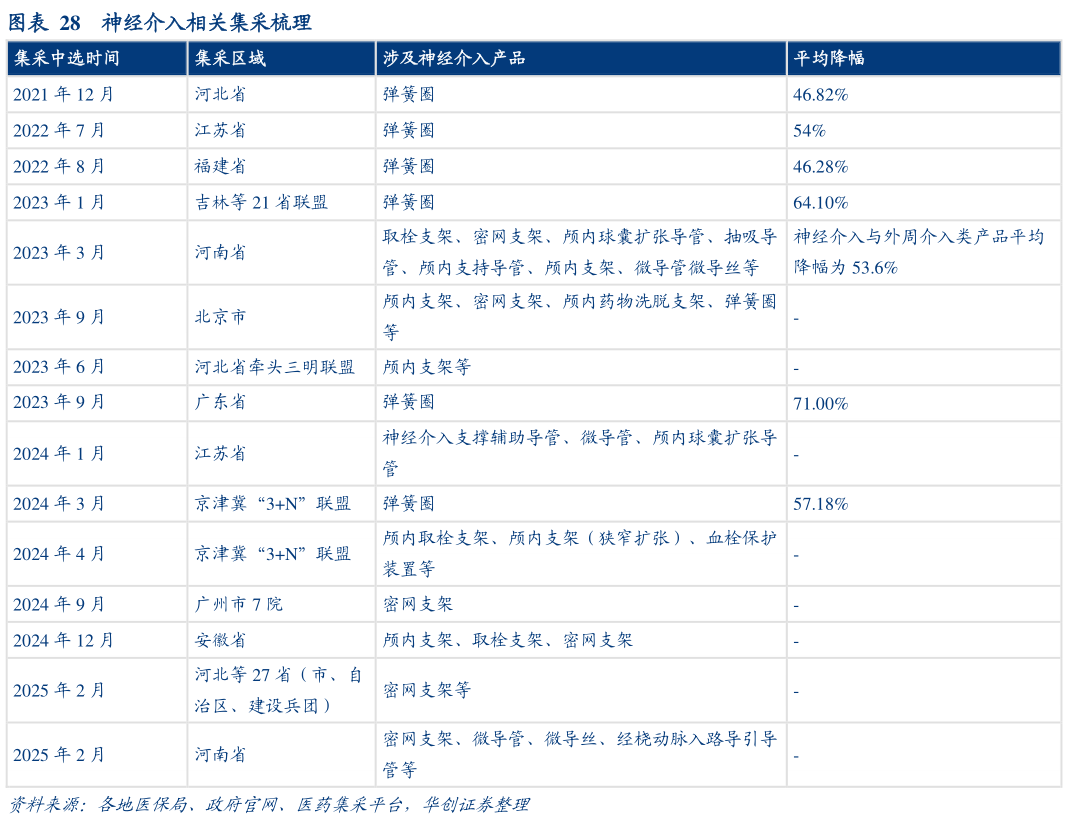 如何才能神经介入相关集采梳理?