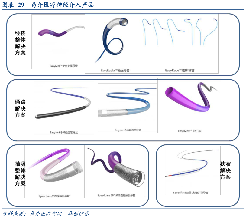 各位网友请教一下易介医疗神经介入产品?