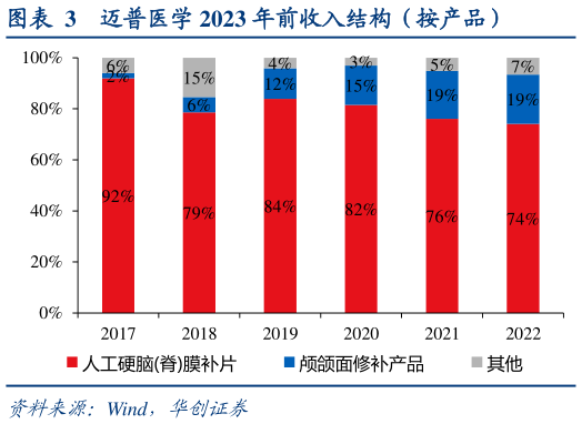 如何了解迈普医学 2023 年前收入结构（按产品）