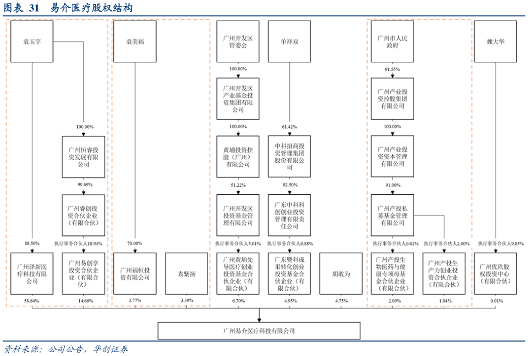 咨询大家易介医疗股权结构?