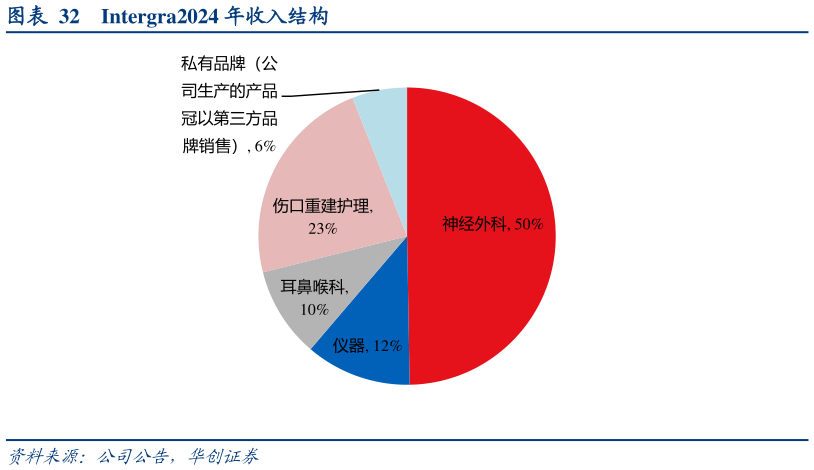 你知道Intergra2024 年收入结构?