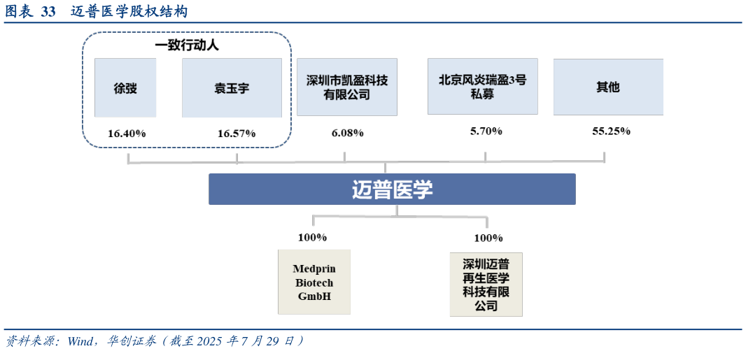 如何了解迈普医学股权结构?