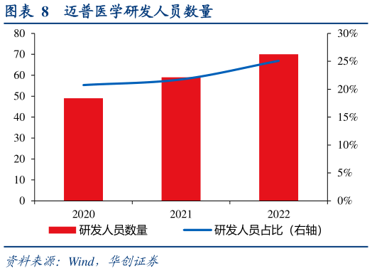 如何才能迈普医学研发人员数量