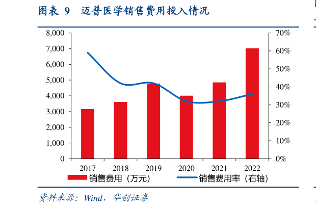 你知道迈普医学销售费用投入情况