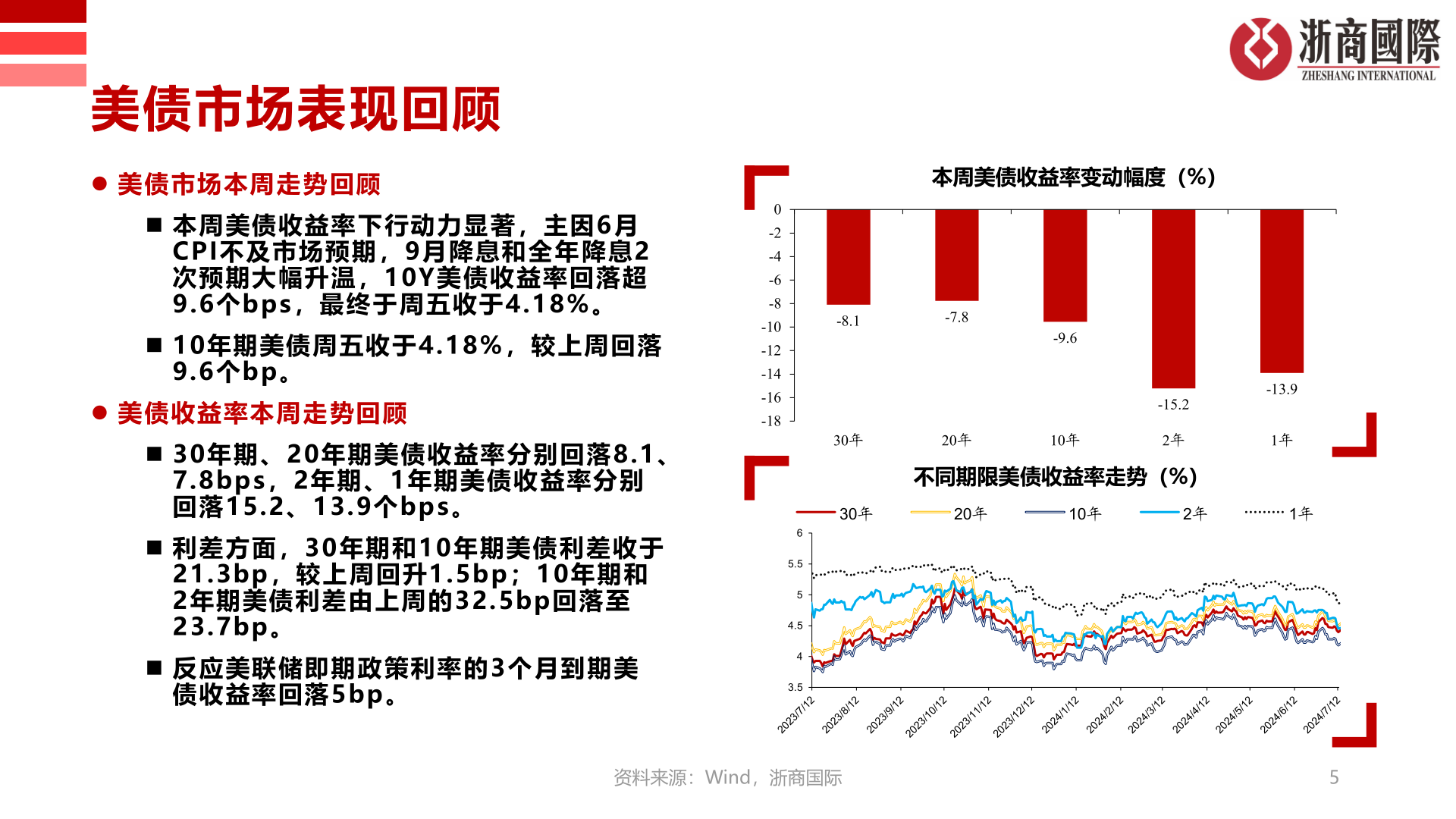 如何解释美债市场表现回顾