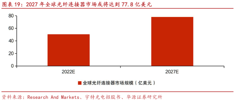 如何看待2027 年全球光纤连接器市场或将达到 77.8 亿美元