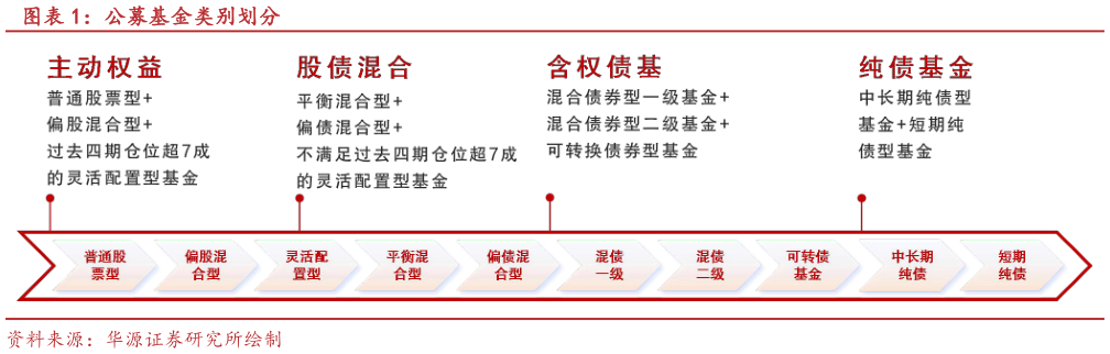 想关注一下公募基金类别划分