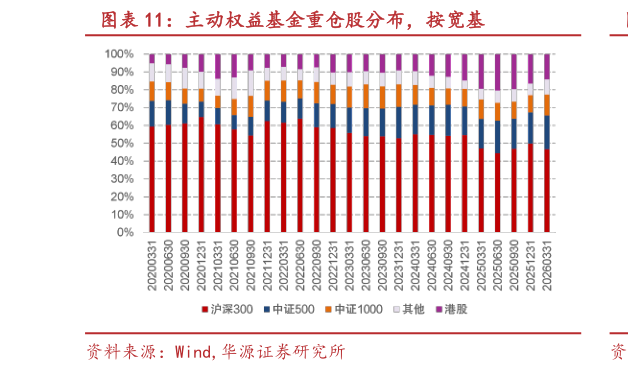 如何了解主动权益基金重仓股分布，按宽基