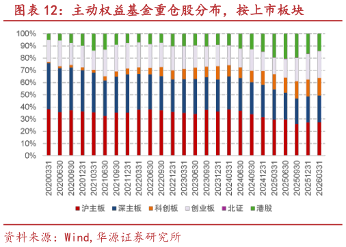 想问下各位网友主动权益基金重仓股分布，按上市板块