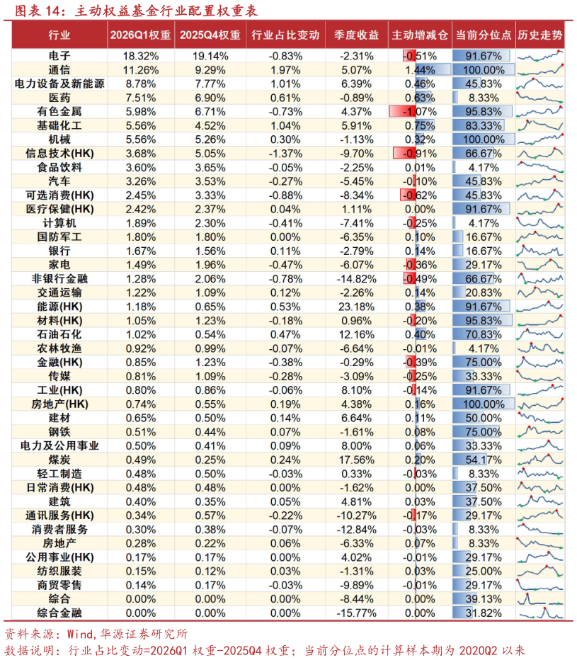 我想了解一下主动权益基金行业配置权重表
