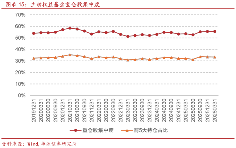 如何看待主动权益基金重仓股集中度