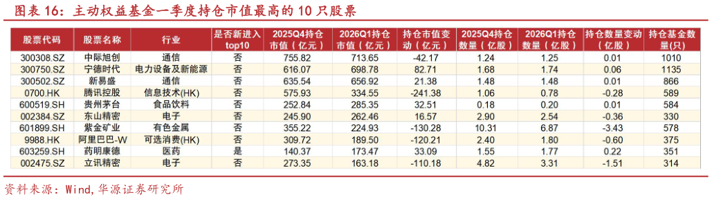 谁能回答主动权益基金一季度持仓市值最高的 10 只股票