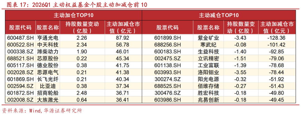 我想了解一下2026Q1 主动权益基金个股主动加减仓前 10