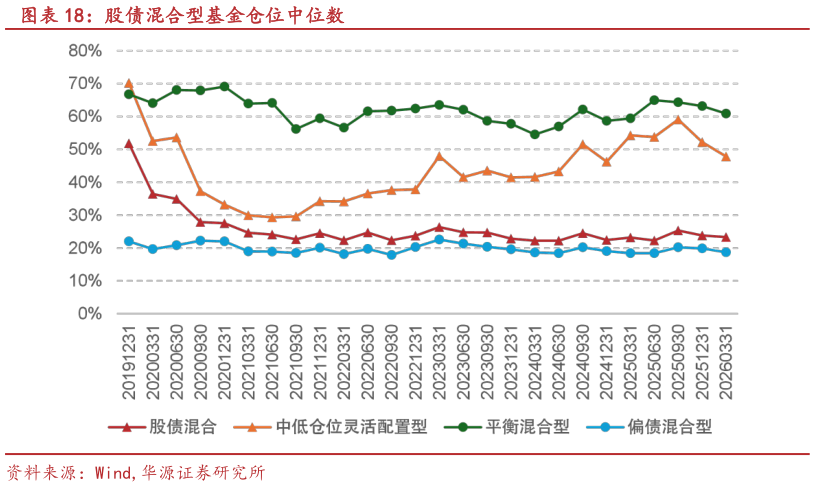 如何了解股债混合型基金仓位中位数