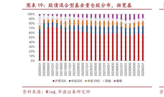 想关注一下股债混合型基金重仓股分布，按宽基