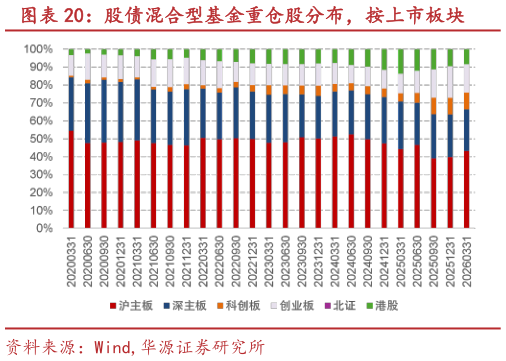 如何看待股债混合型基金重仓股分布，按上市板块