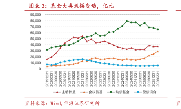 一起讨论下基金大类规模变动，亿元