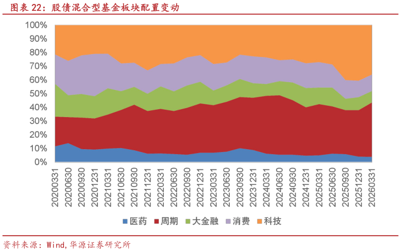 怎样理解股债混合型基金板块配置变动