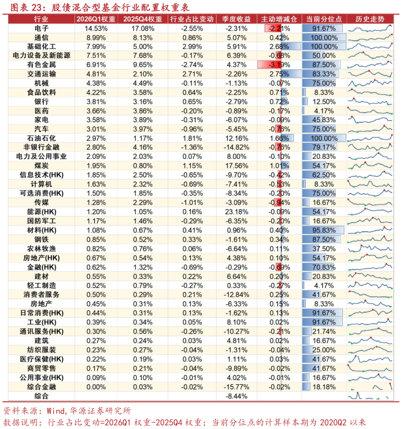你知道股债混合型基金行业配置权重表