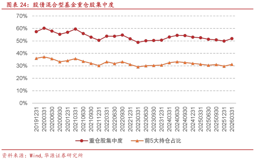 咨询下各位股债混合型基金重仓股集中度