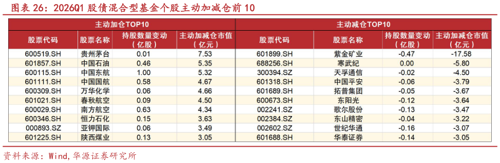 如何才能2026Q1 股债混合型基金个股主动加减仓前 10