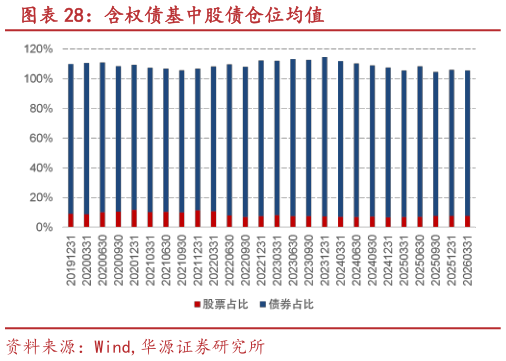你知道含权债基中股债仓位均值