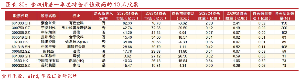 如何了解含权债基一季度持仓市值最高的 10 只股票