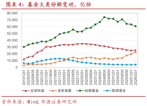 谁能回答基金大类份额变动，亿份