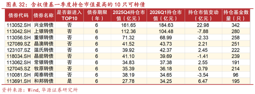 如何解释含权债基一季度持仓市值最高的 10 只可转债