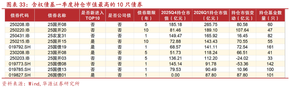 如何才能含权债基一季度持仓市值最高的 10 只债券