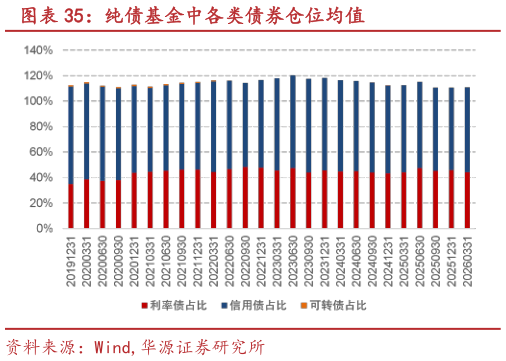 如何才能纯债基金中各类债券仓位均值