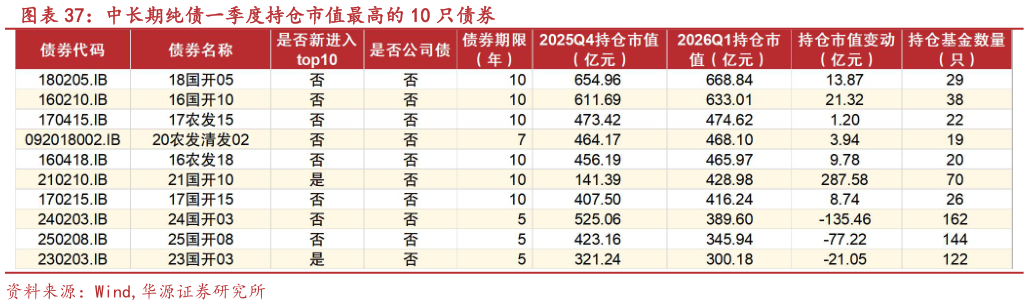各位网友请教一下中长期纯债一季度持仓市值最高的 10 只债券