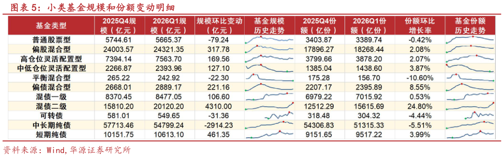 谁知道小类基金规模和份额变动明细