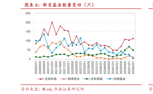 你知道新发基金数量变动（只）