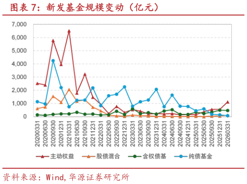一起讨论下新发基金规模变动（亿元）