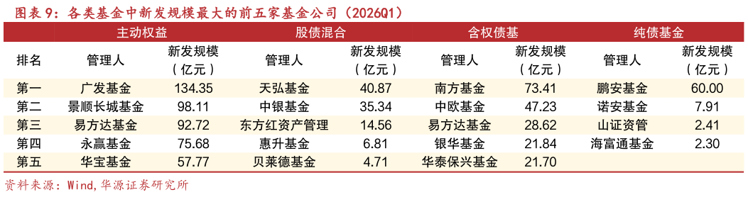 一起讨论下各类基金中新发规模最大的前五家基金公司（2026Q1）