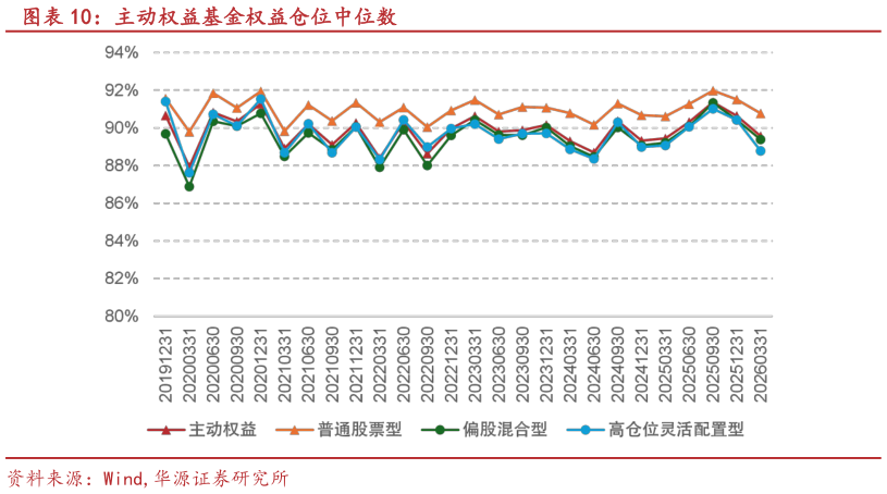 一起讨论下主动权益基金权益仓位中位数