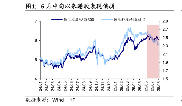 如何才能6 月中旬以来港股表现偏弱