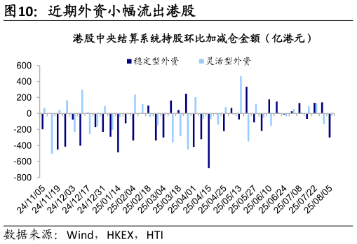 想问下各位网友近期外资小幅流出港股