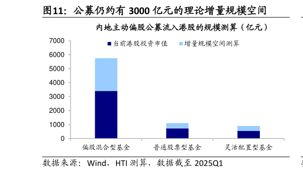 如何解释公募仍约有 3000 亿元的理论增量规模空间