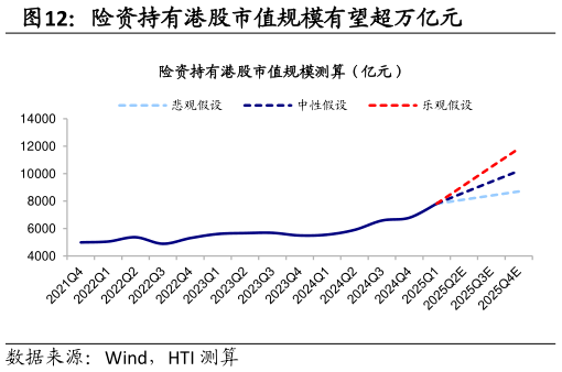 如何看待险资持有港股市值规模有望超万亿元