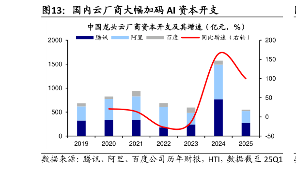 如何才能国内云厂商大幅加码 AI 资本开支