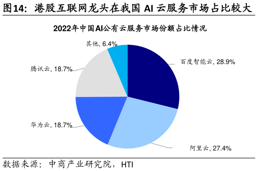 如何了解港股互联网龙头在我国 AI 云服务市场占比较大