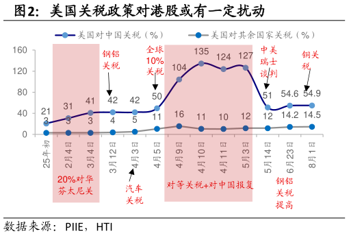 咨询下各位美国关税政策对港股或有一定扰动