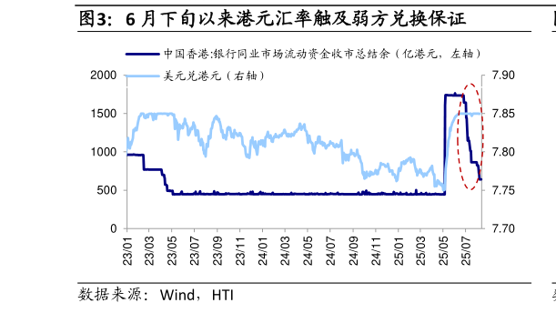 如何看待6 月下旬以来港元汇率触及弱方兑换保证