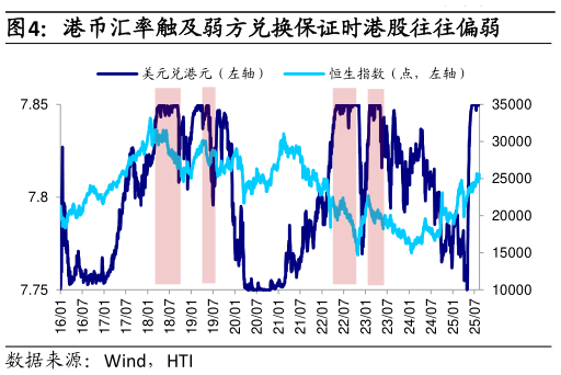 咨询下各位港币汇率触及弱方兑换保证时港股往往偏弱