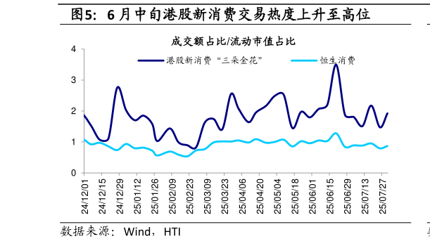 你知道6 月中旬港股新消费交易热度上升至高位